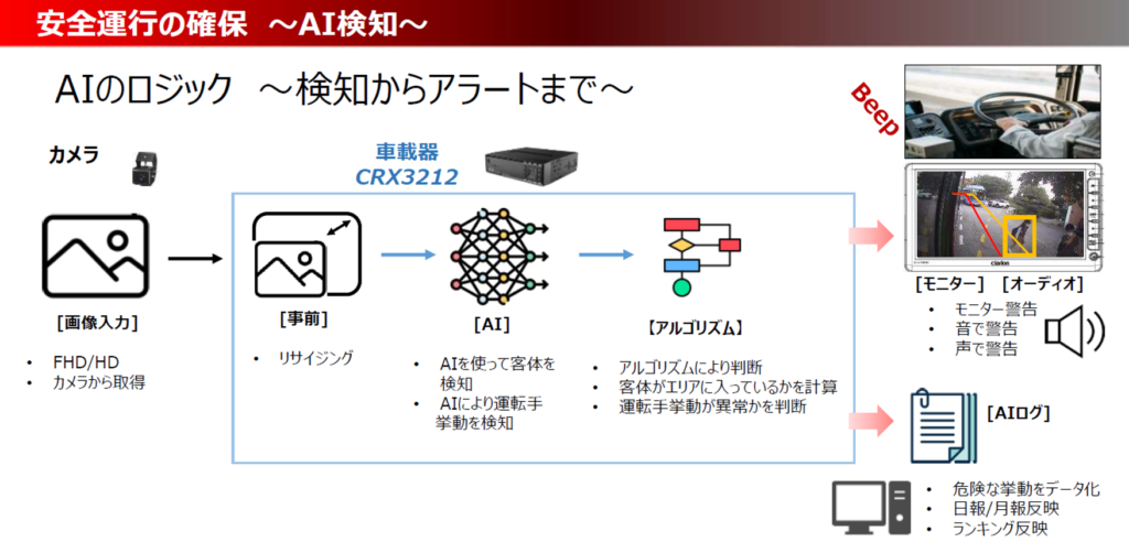 バス事業者向けAIドラレコで危険検知と死角監視