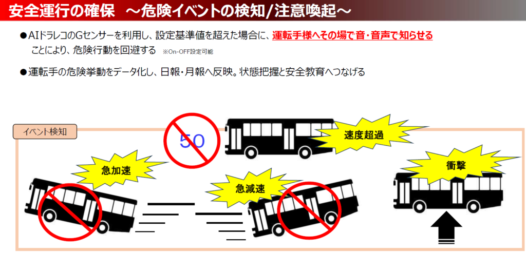 AIドラレコによる危険運転検知と死角監視機能で安全運行を支援